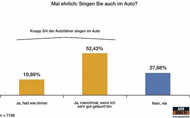 Singen Sie auch im Auto?